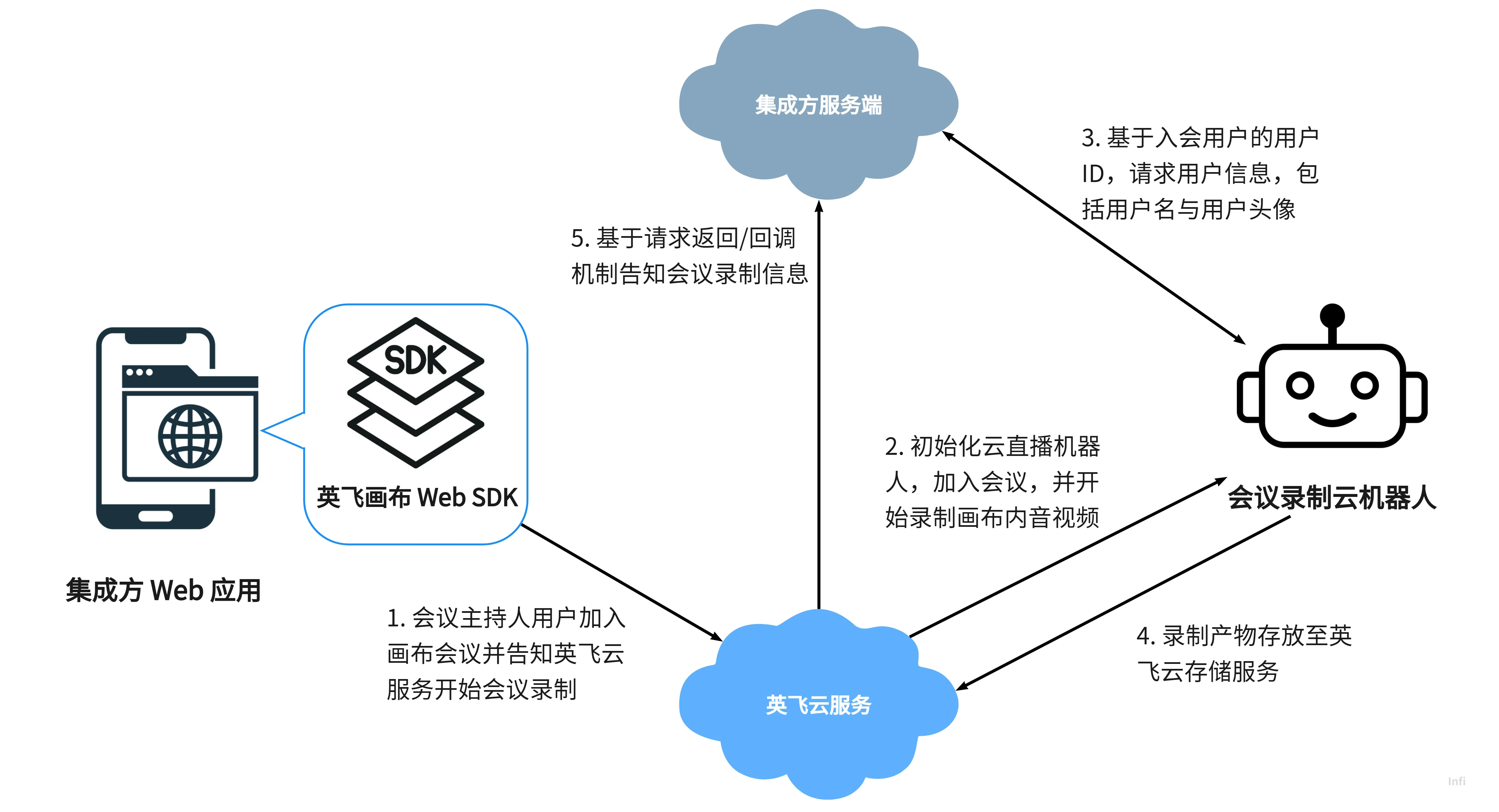 录制机器人工作机制