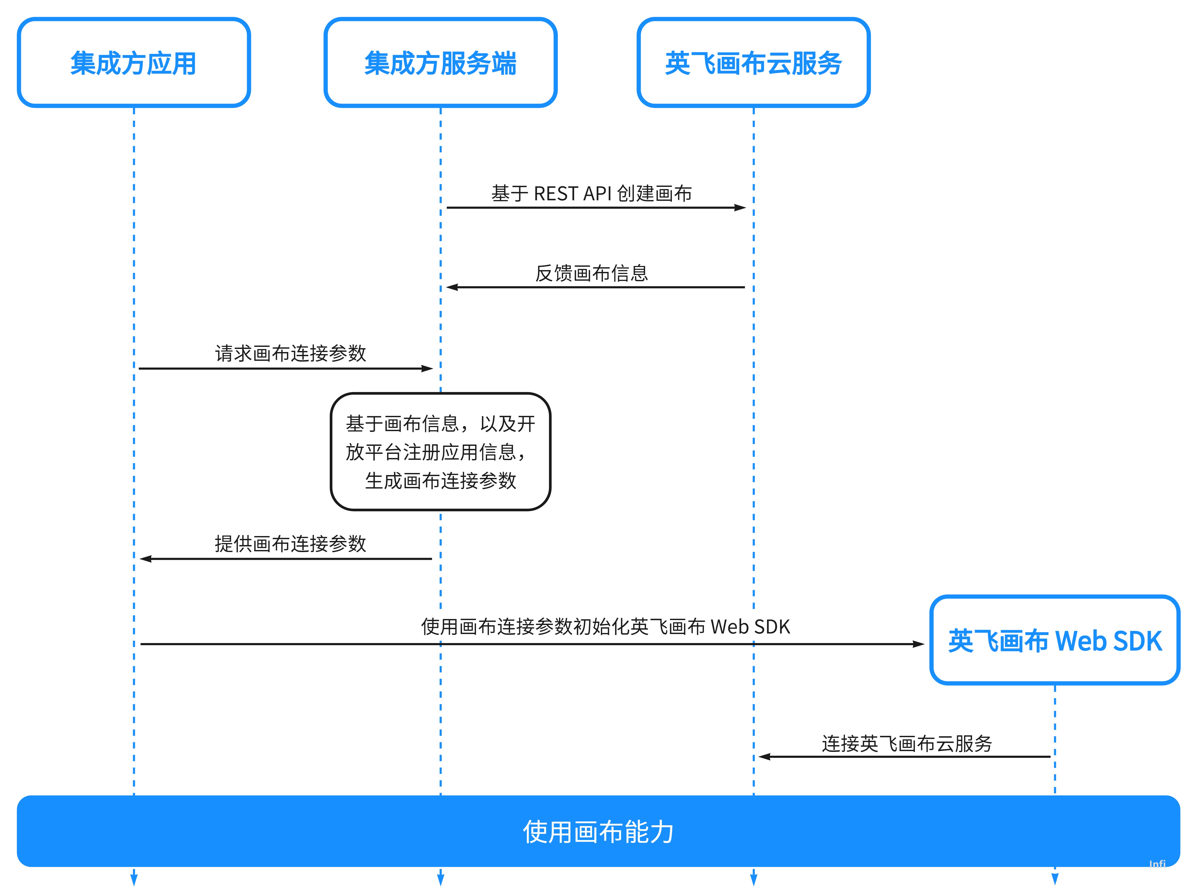 Fig2.Web SDK 集成基本工作模式